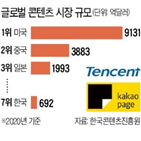 콘텐츠,중국,카카오페이지,시장,플랫폼,텐센트,카카오,만화