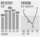 성장률,포인트,올해,국민소득,증가율,발표