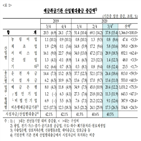 증가폭,증가,축소