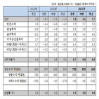 내년,코로나19,수준,한경연,전망,수출,확산