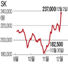 수소,SK,사업,투자,주가