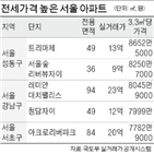 3.3,보증금,전셋값,지난달,서울,전용