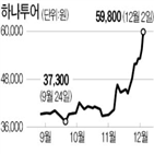 목표주가,주가,실적,하나투어,종목,여행