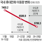 거리두기,시행,수도권,중환자,병상,지난달