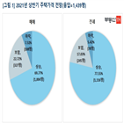 상승,응답,전세가격,영향,서울,상반기,전망,선택,정부,이유