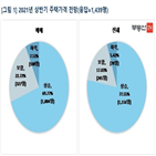 상승,상반기,전셋값,전망,설문,내년