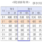 외국인,보유,증가율,상반기