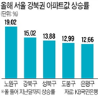 아파트값,상승률,강북,강남,서울