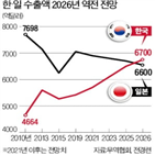 수출,한국,세계,수출국,전경련,일본,전망