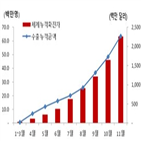 수출,진단키트,코로나19,유전자,허가,2조5천억