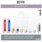 포인트,지지,대한,민주당,기록,정당지지도