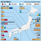 원전,일본,노후,재가동,절차