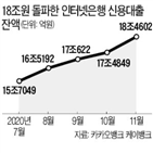 인터넷전문은행,대출,신용대출,지난달,금리