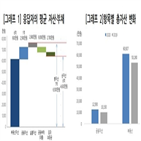 비중,작년,이용,금융,증가,올해