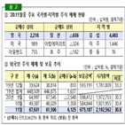 외국인,순매수,지난달,순회수,보유,아시아,유럽