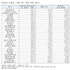 의결권,대주주,제한,개별,분석