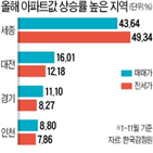 거래량,전세,가장,전국