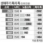 적자,소비,노동소득