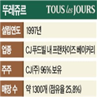 매각,CJ그룹,뚜레쥬르,칼라일,대표,거래