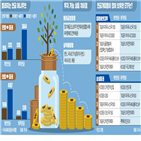 수익률,투자,증권사,계좌,연금,이전,주식,퇴직연금