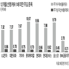 LG전자,주가,실적,대한,상승,내년,연구원,철강,기대감,종목