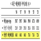 예산,배정,조기