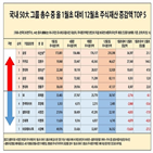 회장,주식평가액,올해,증가,총수,집계