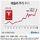 테슬라,시가총액,6천억,머스크