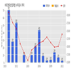 현대산업개발,계약,범어우방1차아파트