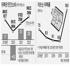 소비,가계,올해,민간소비,한은,감소,씀씀이,회복