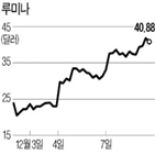 루미,라이다,자율주행,상장,인식