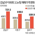 강남3구,아파트,3.3,가장