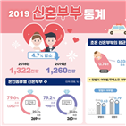 신혼부부,지난해,비중,소유