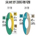 가구,근로장려금,지급,작년