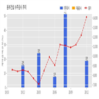 계약,동부건설,기사