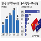 호주,중국,수입,미국,지난해,호주가,철광석,코로나19,경제,무기