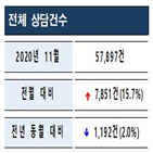 상담,보건,소비자,위약금,위생용품