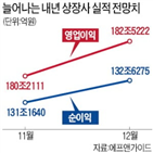 전망치,내년,국내,이익,예상,실적,전망,코스피,업종