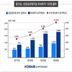 지원,투자,기업,대출