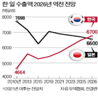 수출,한국,세계,수출국,일본,전경련