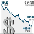 수익,세금,달러,환율,매매환율,주식,실현