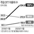 디즈니플러스,넷플릭스,디즈니,콘텐츠,시장,업계