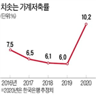 가계,소비,가계저축률,포인트,저축률,경제,상승