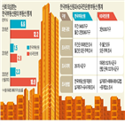 부동산원,통계,조사,서울,아파트,상승률,가격,주간,국민은행