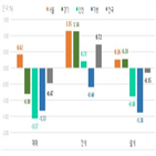 오피스텔,서울,지방,경기,변동률,하락