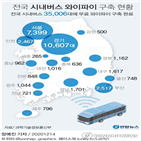 와이파이,무료,버스,시내버스,구축,전국