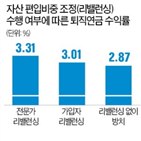 퇴직연금,밸런싱,전문가,가입자,수익률,계좌