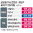 주가,디즈니,글로벌,시장,넷플릭스,올해