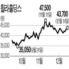 휠라홀딩스,아쿠쉬네트,주가,최근,매출,개선