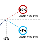 주식,국내,내년,전망,응답자,올해